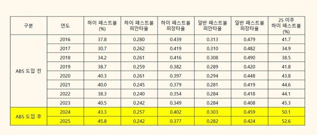 ABS 도입 전후 하이 패스트볼 비율 및 피안타율