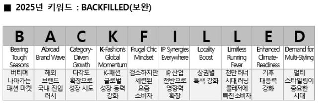 올해 키워드와 패션업계 10대 이슈