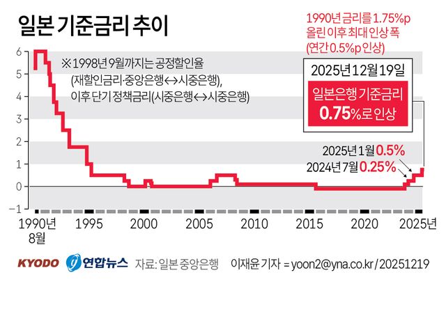 [그래픽] 일본 기준금리 추이