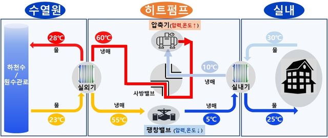 수열에너지를 활용한 냉방 시스템 원리. [기후부 제공. 재판매 및 DB 금지]