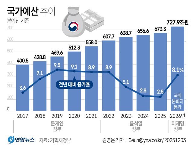 '727.9조' 이재명 정부 첫 예산안 국회 통과…5년 만에 시한 지켜(종합) - 2