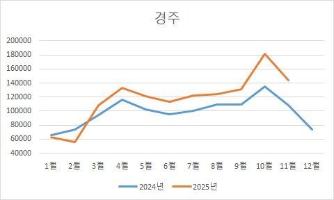 월별 경주 외국인 관광객 추이