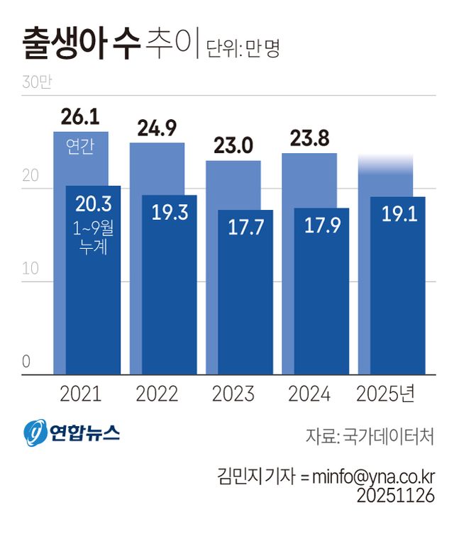 [그래픽] 출생아 수 추이