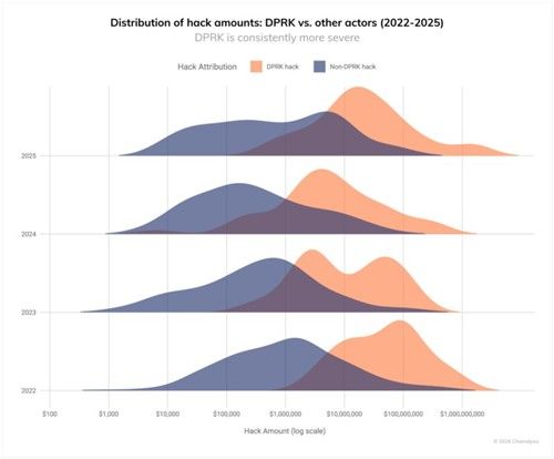 북한(주황색) 해커들의 가상자산 탈취 금액 분포