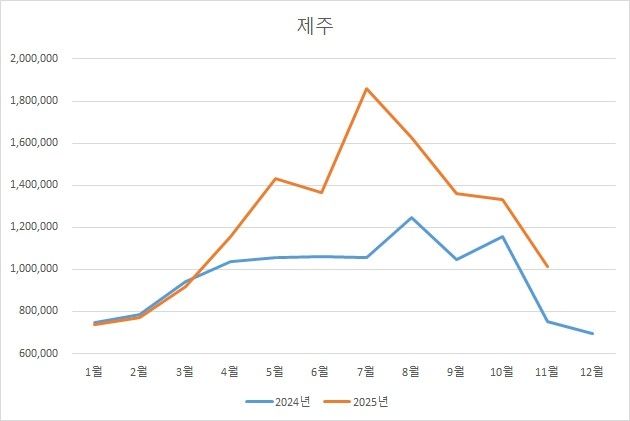 월별 제주 외국인 관광객 수 추이