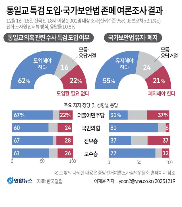 [그래픽] 통일교 특검 도입·국가보안법 존폐 여론조사 결과
