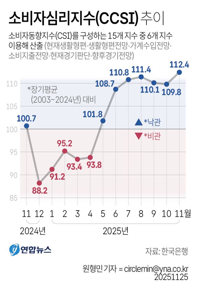 [그래픽] 소비자심리지수(CCSI) 추이
