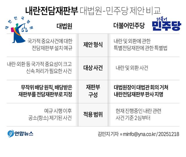[그래픽] 내란전담재판부 대법원-민주당 제안 비교
