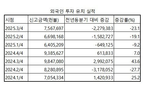 외국인 투자 유치 실적