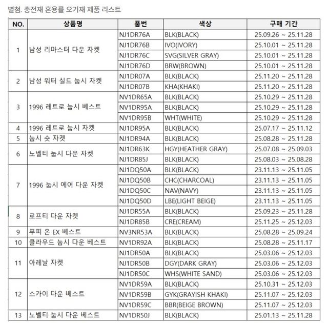 충전재 혼용률 오기재 제품 리스트
