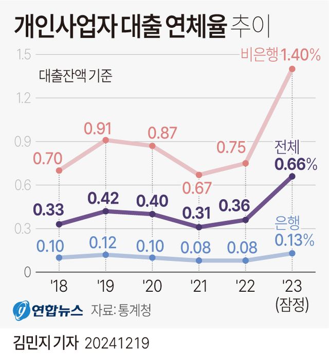 [그래픽] 개인사업자 대출 연체율 추이