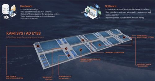 스마트 양식 기업 '에이디수산'의 양식 개념도