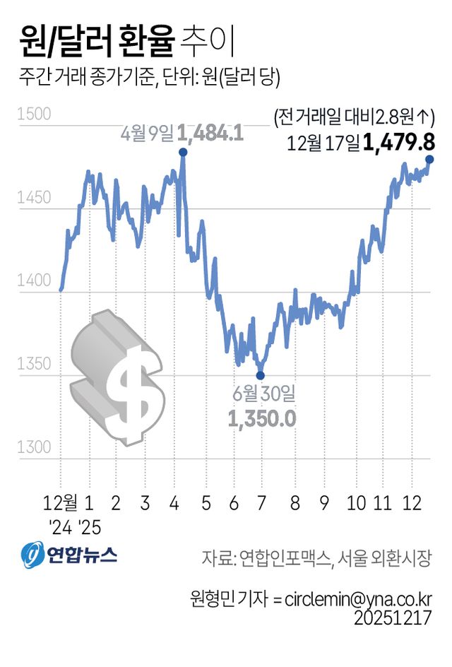 [그래픽] 원/달러 환율 추이