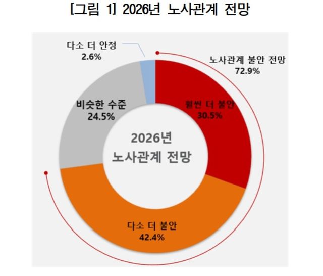 2026년 노사관계 전망 