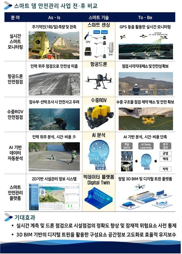 전국 37개 댐에 드론·AI 활용 '스마트 안전관리 시스템' 구축 - 2