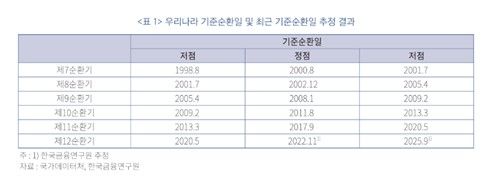 우리나라 기준순환일 및 최근 기준순환일 추정 결과