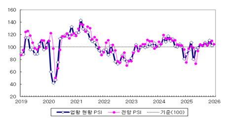 국내 제조업의 업황 PSI 추이