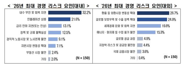 2026년 최대 경영리스크 요인 