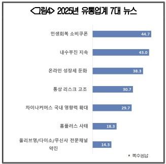 2025년 유통업계 7대 뉴스