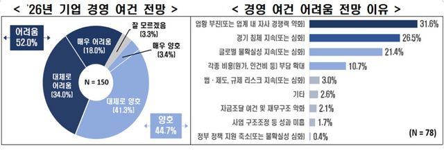2026년도 기업 경영여건 전망 