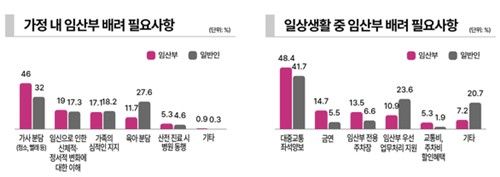 "임신부 절반, 배려받은 적 없어"…41% "직장 내 눈치보여" - 2