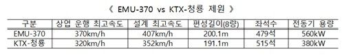 EMU-370과 청룡 비교