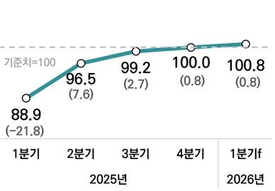 벤처기업 경기전망지수(BSI) 추이