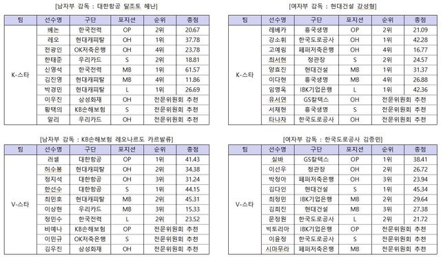 2025-2026시즌 프로배구 올스타 명단