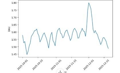 쿠팡 일일 이용자 수 추이