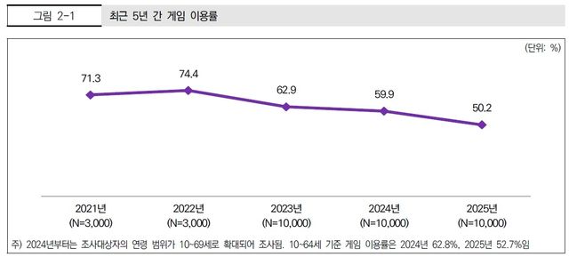 5년 간 게임 이용률 추이