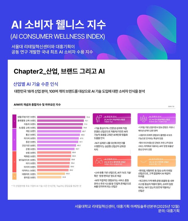 대홍기획-서울대 'AI 소비자 웰니스 지수'
