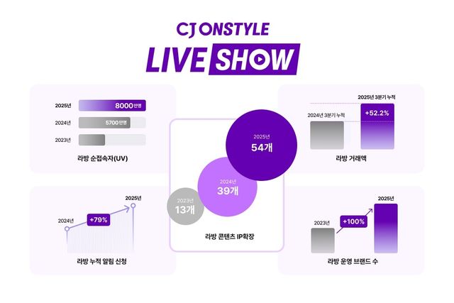 CJ온스타일 2025 모바일 라이브 커머스(MLC) 결산 인포그래픽