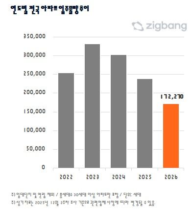 연도별 아파트 입주 물량 추이