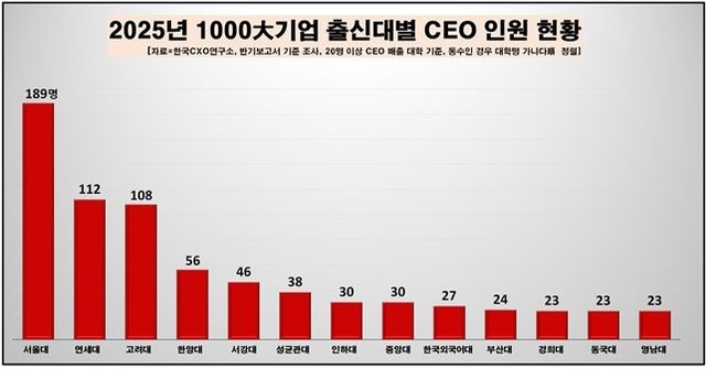 올해 1천대기업 출신대학별 CEO 인원 현황
