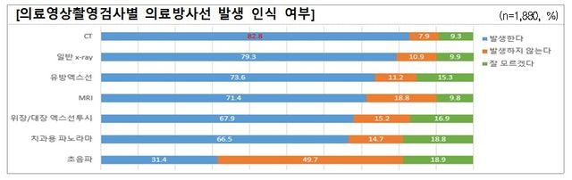 "MRI 찍으면 의료방사선 피폭?"…국민 71% '잘못된 인식' - 1