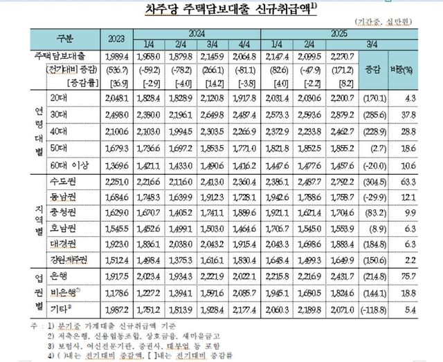 차주당 신규 주택담보대출 취급액 추이