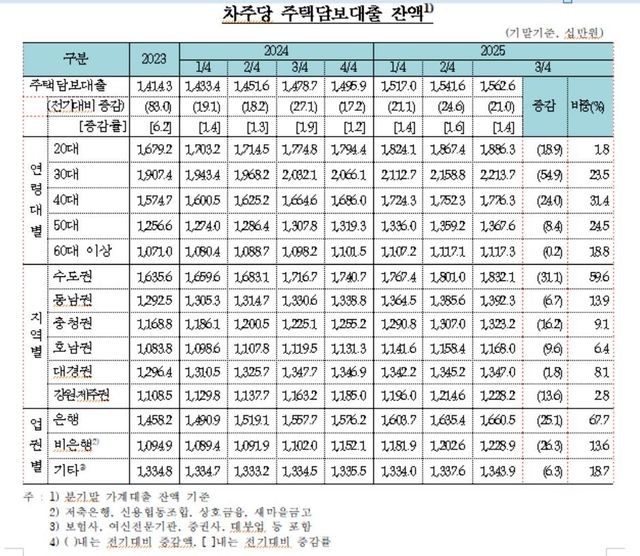 차주당 주택담보대출 잔액 추이