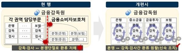 금감원장이 소비자보호 직접 챙긴다…민생범죄 수사도 시동 - 2
