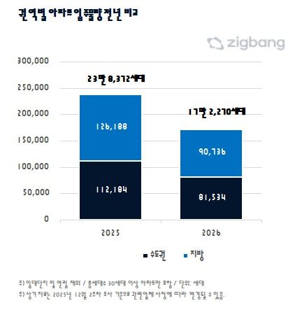 2025년과 2026년 권역별 아파트 입주 물량 