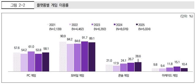 플랫폼별 게임 이용률 추이