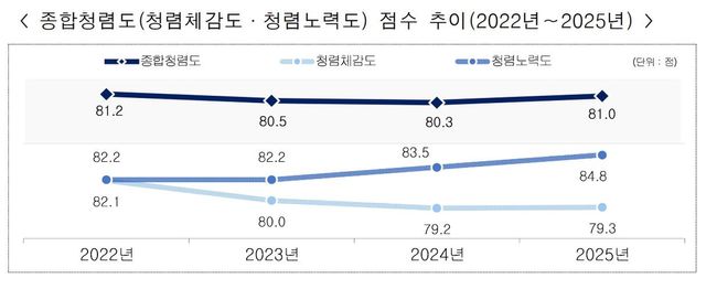 종합청렴도 점수 추이