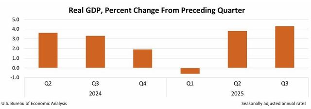 미 분기별 성장률(전기 대비 연율) 추이