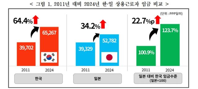 2011년 대비 2024년 한일 상용근로자 임금 비교 