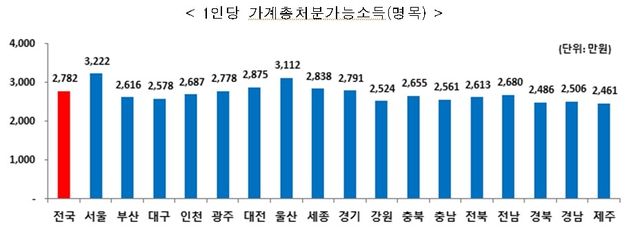 2024년 지역소득 통계