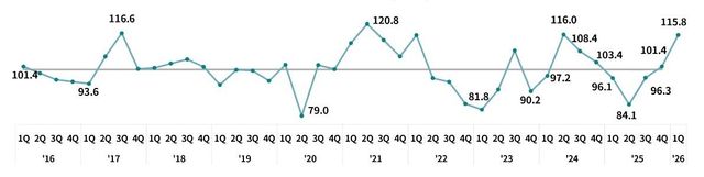 수출산업경기전망지수(EBSI) 추이