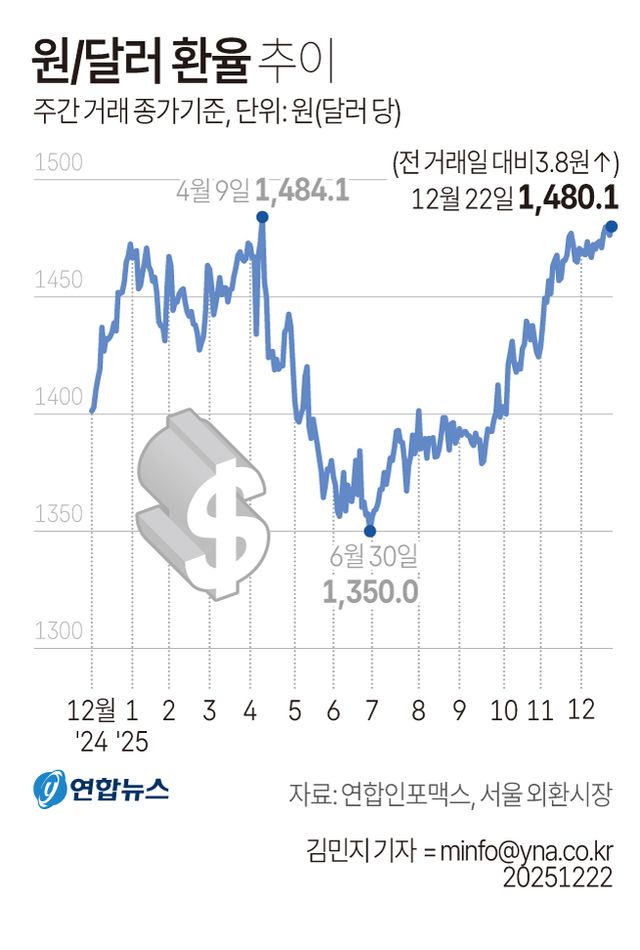 [그래픽] 원/달러 환율 추이