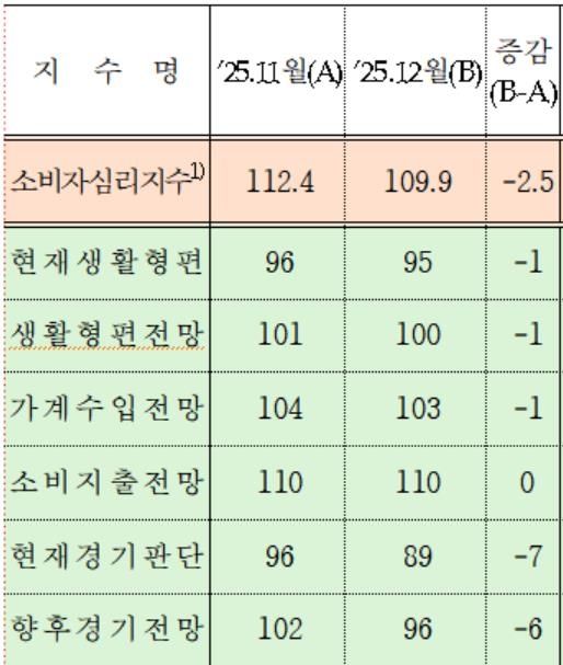 소비자심리지수 구성지수 추이