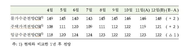 주택가격전망CSi 등 추이