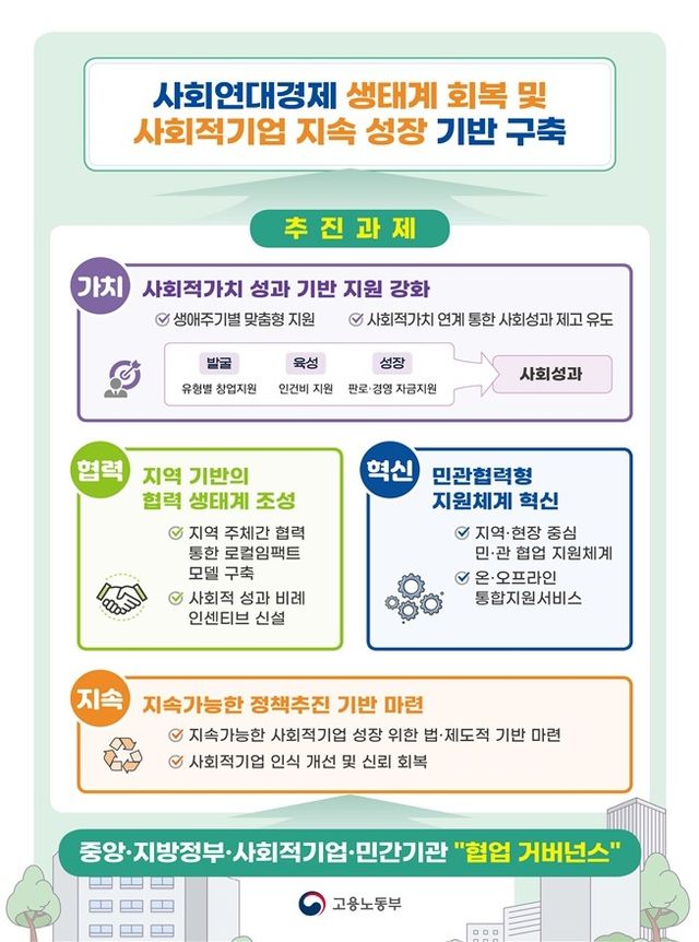 사회적기업 생태계 회복 나선다…지속가능 성장 기반도 구축 - 1