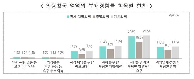 의정활동 영역 부패경험률 현황